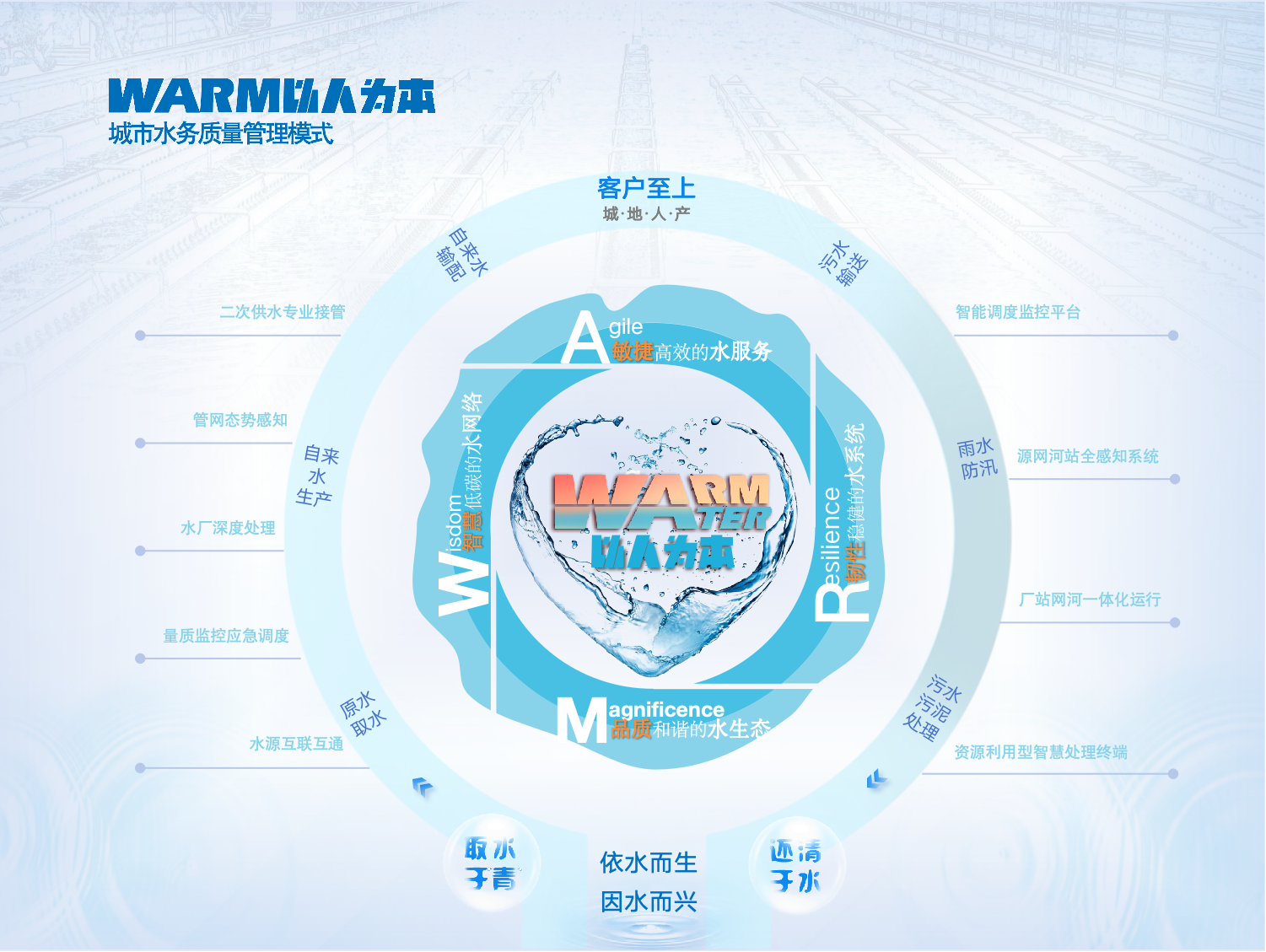 3.WARMΪˮģʽ.png